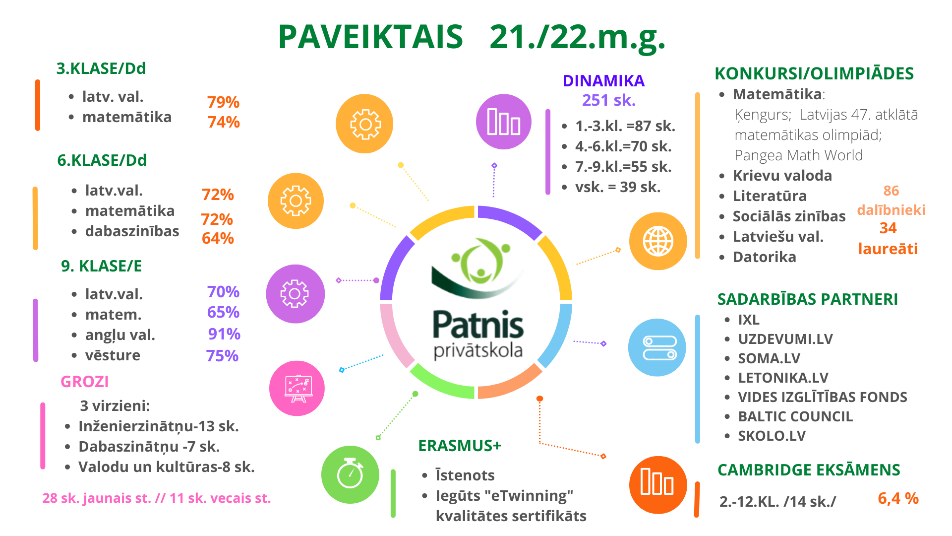 mācību gada kopsavilkums 21_22